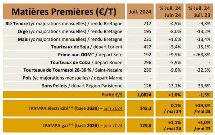 Tableau de bord NA juillet 24