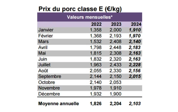 Prix du porc - sept. 2024