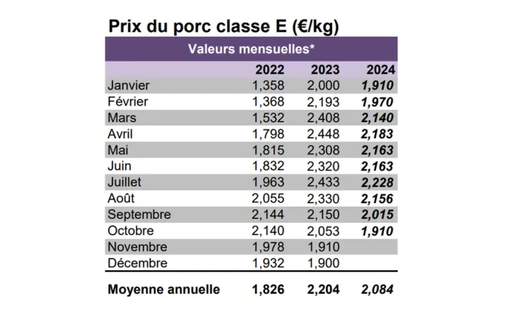Prix du porc - oct. 2024