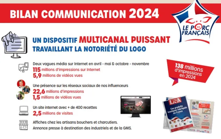 bilan communication 2024