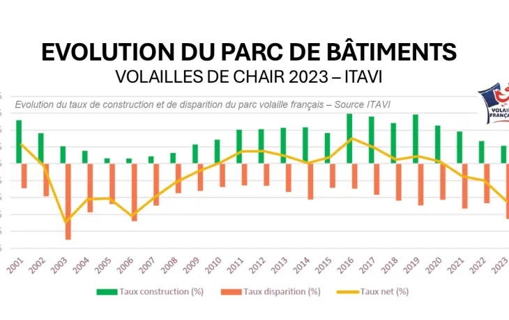 Nb bâtiments évolution 2023