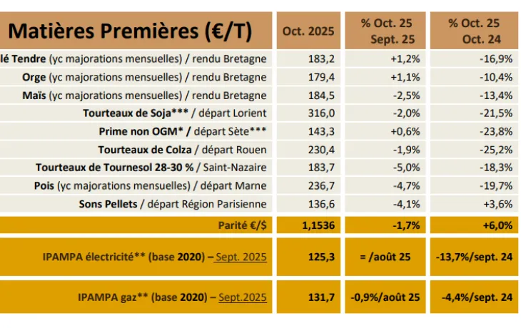Tableau de bord NA oct 25