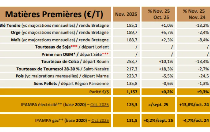 prix aliments NA novembre 25