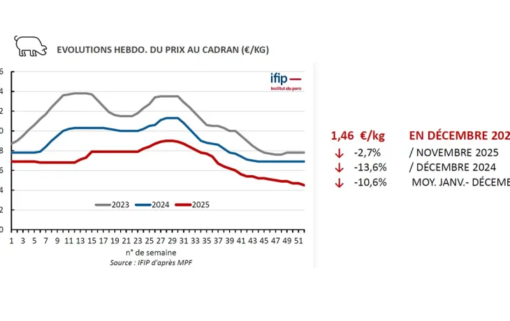 Prix du porc janvier 2026