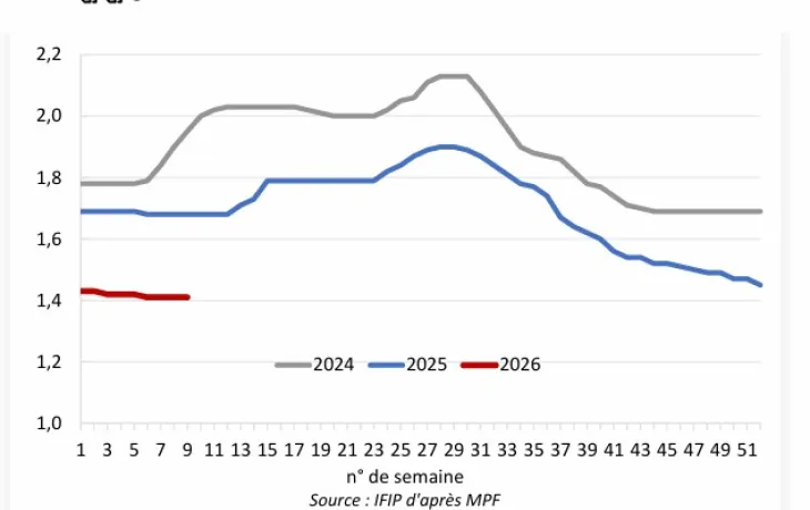 Evolutions hebdo prix cadran.