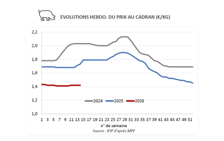 Prix du porc avril 2026