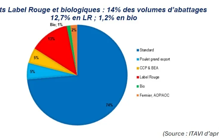 part des filières avicoles Label Rouge et biologiques en France